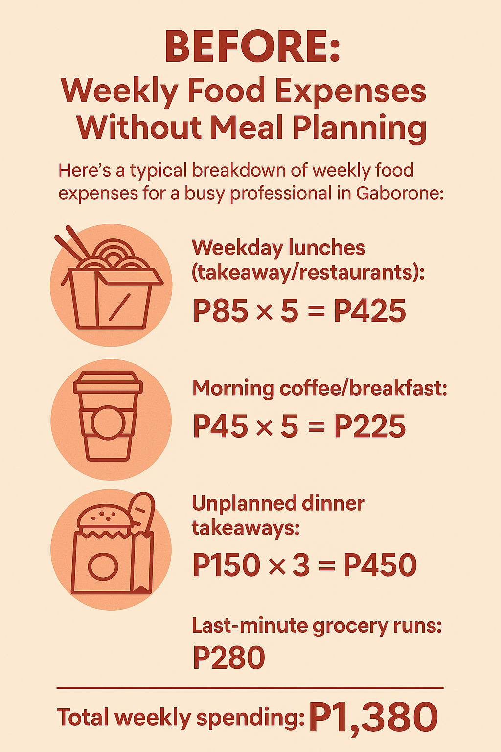 Before: Weekly Food Expenses Without Meal Planning